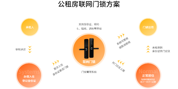 公租房、廉租房如何防止轉租？