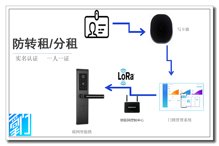 公租房聯(lián)網(wǎng)門(mén)鎖權(quán)限發(fā)送